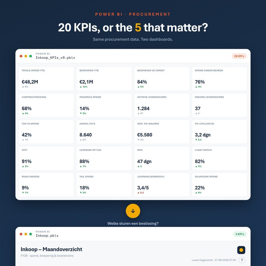 Visual van de post 20 KPI's of de 5 die ertoe doen: twee inkoopdashboards met dezelfde data