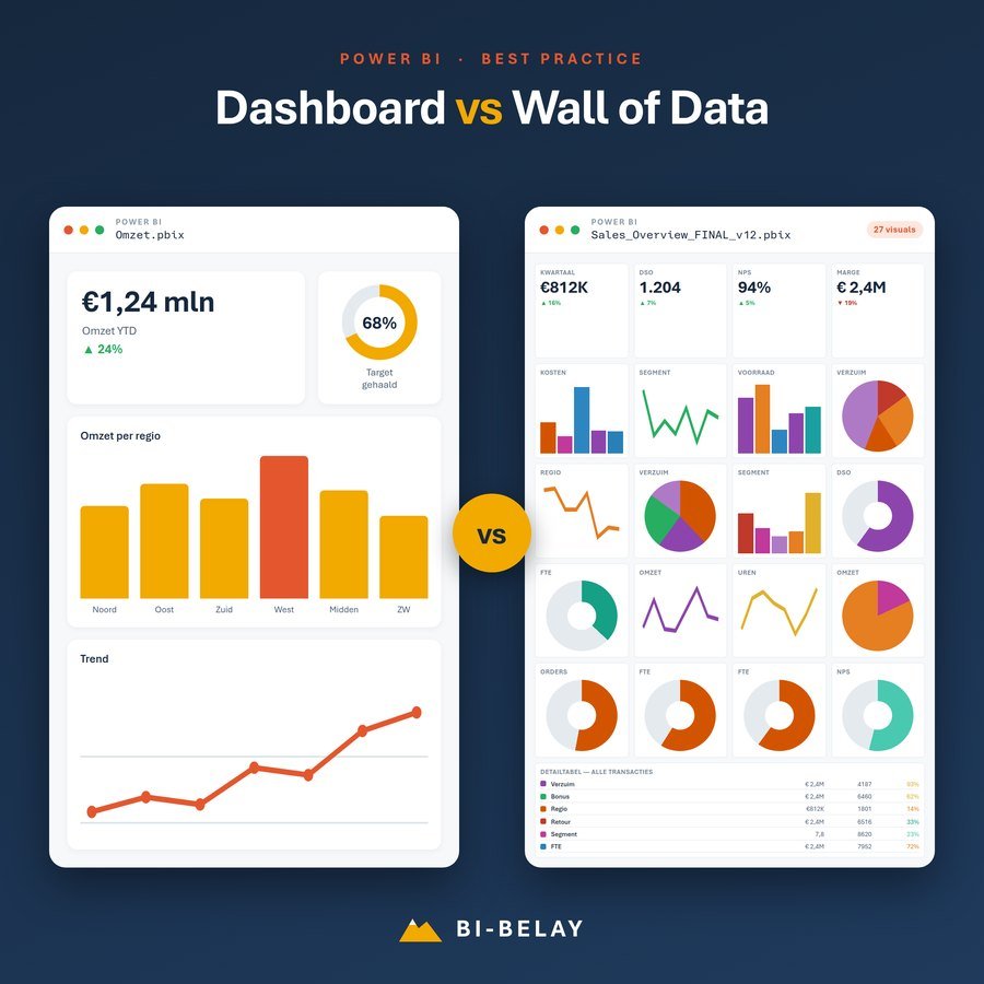 Visual van de post Dashboard vs Wall of Data: een rustig dashboard naast een muur van grafieken