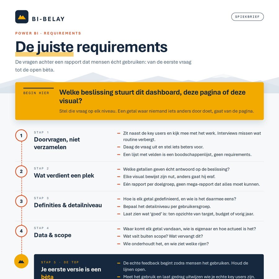De spiekbrief De juiste requirements